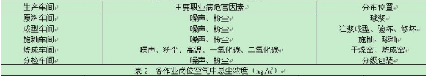 作業(yè)場所職業(yè)病危害日常監(jiān)測評價