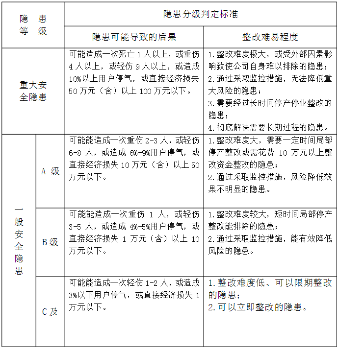 å®‰å…¨éš±æ‚£ç­‰ç´šçš„å¦ä¸€ç¨®åŠƒåˆ†